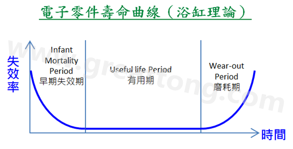 電子零件壽命曲線(浴缸理論)，何謂ESS(Environmental Stress Screening)環(huán)境應(yīng)力篩選？