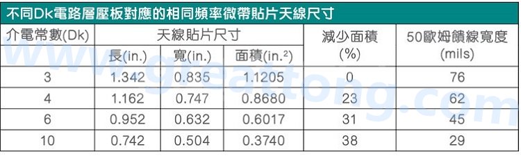 電路板材料的Dk值對于電路尺寸的影響將透過以下表格中的四個例子進(jìn)行詳細(xì)描述，其結(jié)果并顯示對于特定頻率的微帶貼片天線，其尺寸隨著Dk值的增加而縮小。