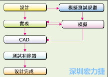 圖2：板級(jí)模擬的實(shí)際設(shè)計(jì)流程。