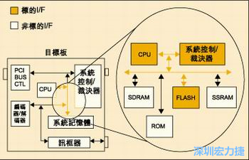 圖4：測(cè)試實(shí)例的功能塊包括PCI匯流排控制器、裁決器和訊框器/解訊框器。