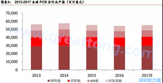 根據(jù) Prismark 的預計，從 2016-2021 年 6 年復合增長率來看，增速最高的是柔性板 3%，其次是 HDI 板 2.8%，多層板 2.4%，單/雙面板 1.5%，封裝基板 0.1%。 需求偏重高階產品， FPC、 HDI 板、多層板增速領先 。