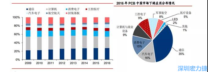 下游核心需求集中在，通信、電子、汽車、計算機等領域。
