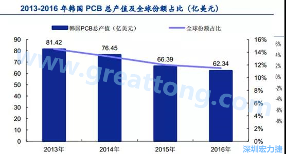 韓國三星、 LG 等企業(yè)極大帶動了本土消費電子產業(yè)鏈的崛起；韓國 PCB 企業(yè)的全產業(yè)鏈覆蓋，從設備材料到制造環(huán)節(jié)，國產化率非常高;不斷從日本、美國引進領先技術