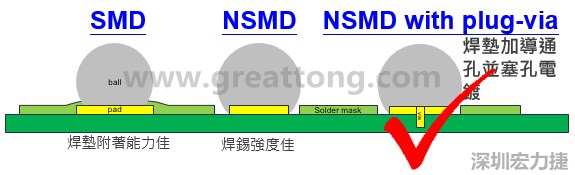 BGA封裝的【SMD(Solder Mask Defined)】與【NSMD(Non Solder Mask Defined)】焊墊設(shè)計對于焊錫能力有什么影響？這兩種焊墊又對PCBA的結(jié)合力有何影響？
