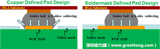 假設(shè)SMD與NSMD焊墊設(shè)計裸露出來的面積是一樣的，那么NSMD焊墊的焊接能力應該會比SMD焊墊來得優(yōu)，之前說過了，這是因為NSMD焊墊在焊錫時會連焊墊的側(cè)壁一起吃到錫，而SMD焊墊則沒有側(cè)壁。（NSMD又稱為銅箔定義焊墊「Copper Defined pad」）