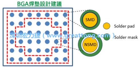 其他的焊墊則設(shè)計(jì)成NSMD焊墊，給予訊號(hào)更多的走線空間。