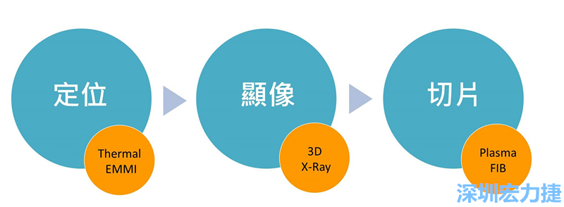 PCBA可靠度測試后，元件高電阻值異常，失效點如何找？