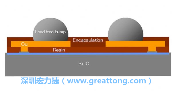 WLP、WLCSP元件的焊點(diǎn)間距相當(dāng)小，不同的焊墊設(shè)計(jì)也會(huì)左右焊點(diǎn)間的走線寬度限制，設(shè)計(jì)PCB時(shí)限制較多。