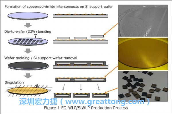 WLP為在晶圓階段即進(jìn)行元件封裝，因此無常規(guī)IC的引腳、封裝體填膠等空間需求，元件尺寸可以做到晶粒大小，因此PCB設(shè)計(jì)挑戰(zhàn)更大。