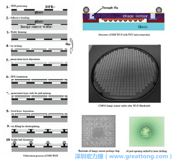 Samsung采用WLP形式制作的image sensor，直接利用晶圓級(jí)封裝大幅縮減元件尺寸，元件可做到極薄與最小占位面積。