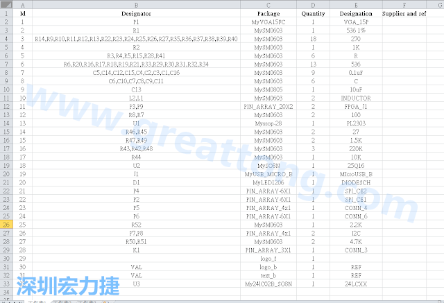按"下一步"完成后，此Excel 檔就是一個標示清楚的BOM零件清單了， 有規(guī)格、數(shù)量及用在那裡 (Ref)。如果再新增一欄Price ，加總所有 Quantity x Price， 就可以算出 BOM Cost 了。