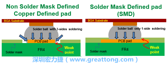你知道什么是SMD(Solder-Mask Defined)與NSMD(Non-Solder-Mask-Defined)焊墊/焊盤設(shè)計(jì)嗎？SMD與NSMD的焊墊設(shè)計(jì)各有什么優(yōu)缺點(diǎn)？