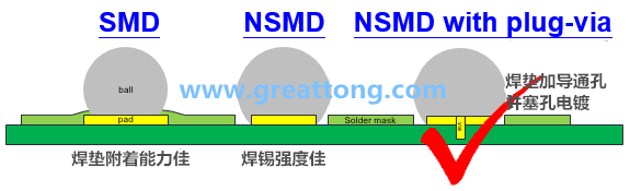 深圳宏力捷認(rèn)為BGA最好的焊墊設(shè)計(jì)建議為【NSMD+plugged-via(塞孔)】，這里的via是micro-via并使用鍍銅填孔制程，所以實(shí)驗(yàn)中也加入了via-in-pad并填孔的參數(shù)。