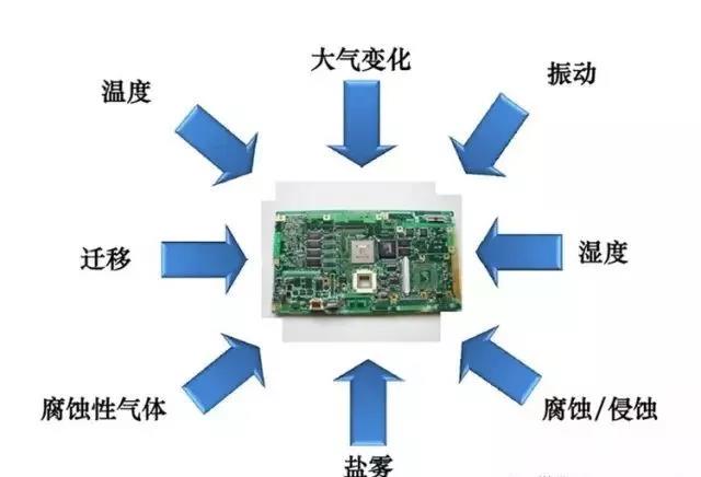 常見(jiàn)的環(huán)境因素如濕度、粉塵、鹽霧、霉菌等會(huì)引起的PCBA各種失效問(wèn)題產(chǎn)生