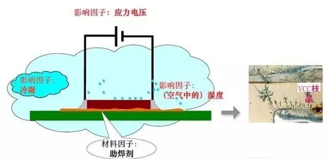 蒸汽/濕度+離子污染物（鹽類，助焊劑活性劑）=可導(dǎo)電的電解質(zhì)+應(yīng)力電壓=電化學(xué)遷移