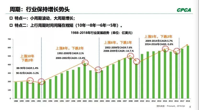 PCB全球產(chǎn)出從2008年400多億美元到2018年超過(guò)了600億美元。