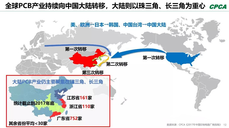 全球產(chǎn)業(yè)向中國(guó)轉(zhuǎn)移，本土PCB產(chǎn)業(yè)鏈實(shí)現(xiàn)崛起，打造了黃金十年。