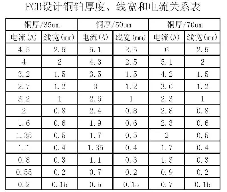 PCB設(shè)計(jì)銅鉑厚度、線寬和電流關(guān)系表