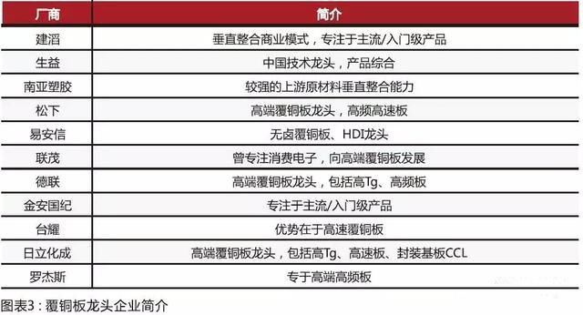 內(nèi)資CCL制造商在規(guī)模和技術(shù)方面迎頭趕上，高頻已可投產(chǎn)