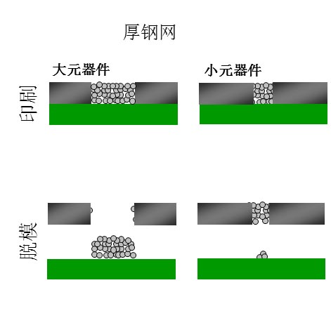 如果鋼網(wǎng)開孔面積比率達不到要求（鋼網(wǎng)太厚），就會出現(xiàn)下圖的情況