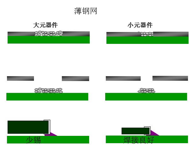 最直接的解決方案是降低鋼網(wǎng)的厚度，增加開孔面積比率
