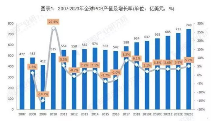據(jù)Prismark預(yù)測，未來五年全球PCB市場將保持溫和增長，物聯(lián)網(wǎng)、汽車電子、工業(yè)4.0、云端服務(wù)器、存儲設(shè)備等將成為驅(qū)動PCB需求增長的新方向。