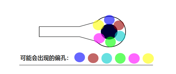 合過程中 芯板1、芯板2 壓合時可能會有 ≤0.05mm的偏差，壓合后內(nèi)層孔也會出現(xiàn)360°無規(guī)律的偏差