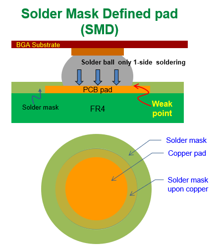 什么是SMD (Solder Mask Defined)，防焊限定焊墊