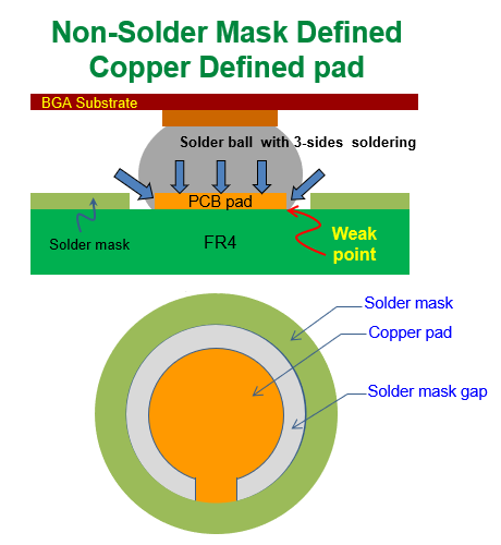 什么是 NSMD (Non-Solder Mask Defined)，非防焊限定焊墊，銅箔獨(dú)立焊墊