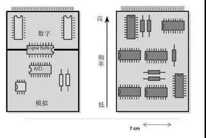 圖1（左）將數(shù)字開關(guān)動(dòng)作與模擬電路隔離開，將電路的數(shù)字和模擬部分分開。 （右）高頻和低頻應(yīng)盡可能分開。高頻組件應(yīng)靠近電路板的連接器。