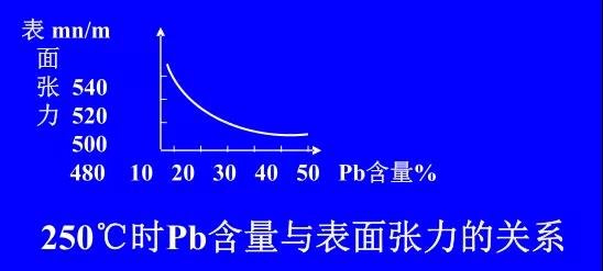 在Sn-PbPCBA焊料中增加鉛的含量，當Pb的含量達到37％時，表面張力明顯減小