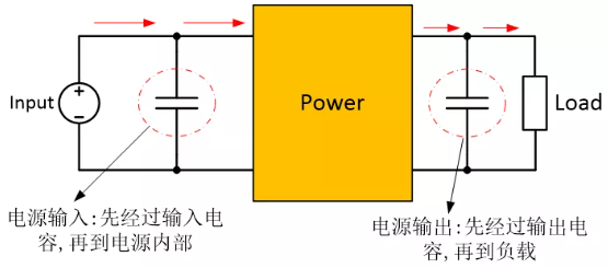 為確保穩(wěn)定的輸入/輸出電壓，增加輸入/輸出電容器