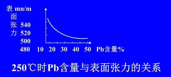 在Sn-Pb焊料中增加鉛的含量，當(dāng)Pb的含量達(dá)到37％時，表面張力明顯減小。